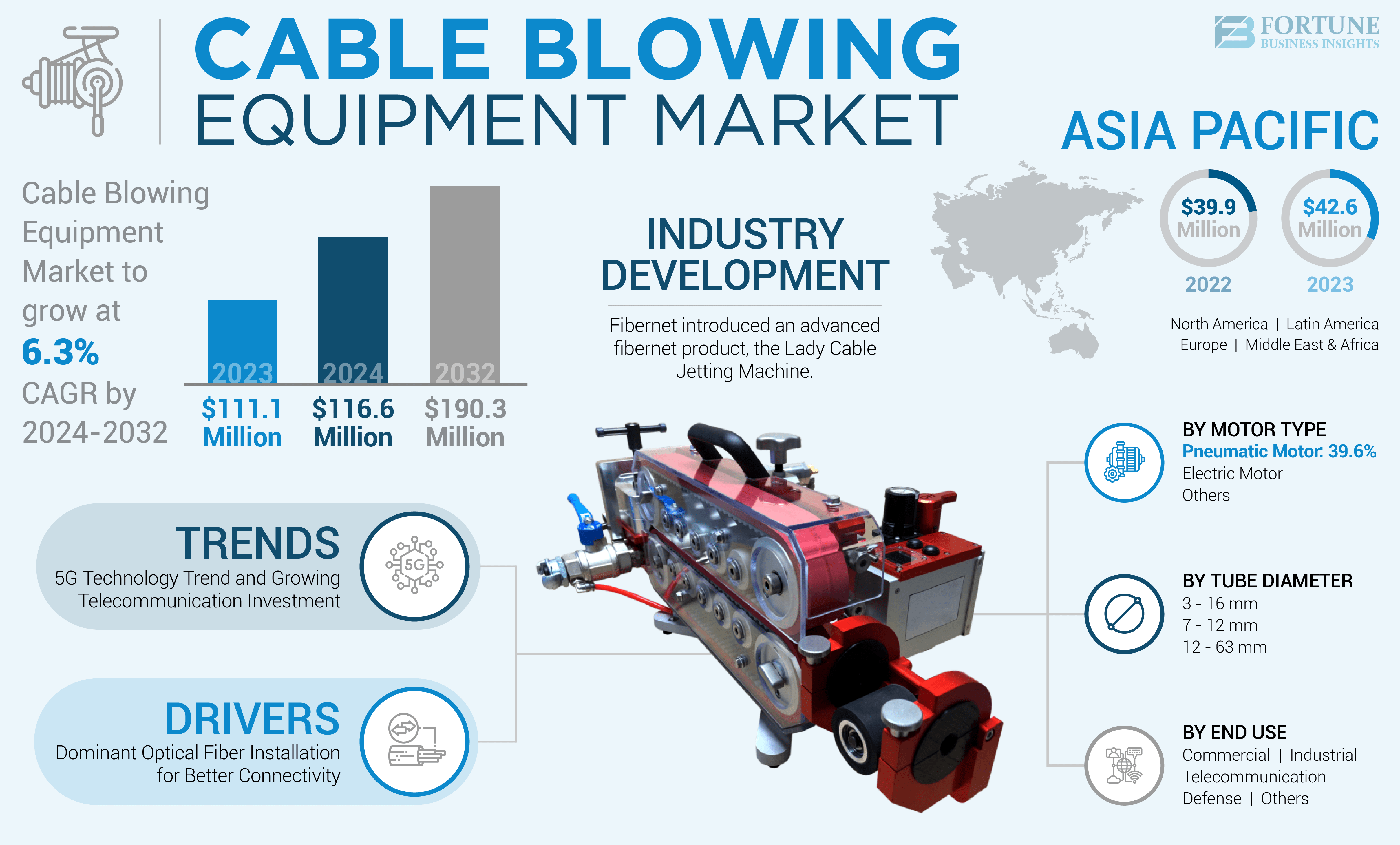 Cable Blowing Equipment Market