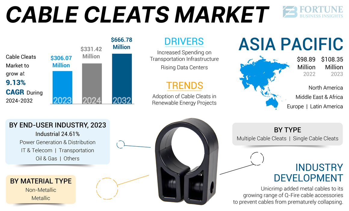 Cable Cleats Market