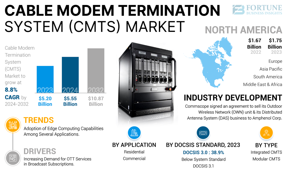 Cable Modem Termination System CMTS Market