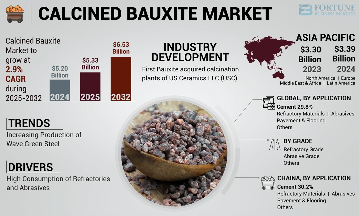 Calcined Bauxite Market