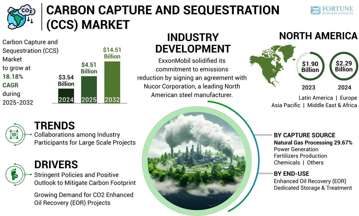 Carbon Capture and Sequestration Market