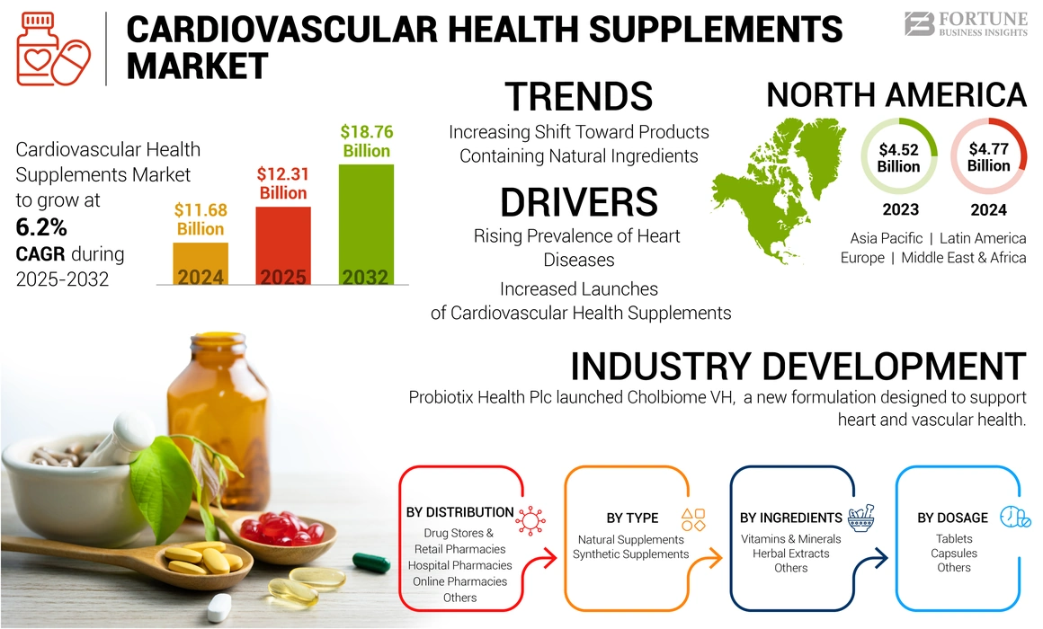 Cardiovascular Health Supplements Market