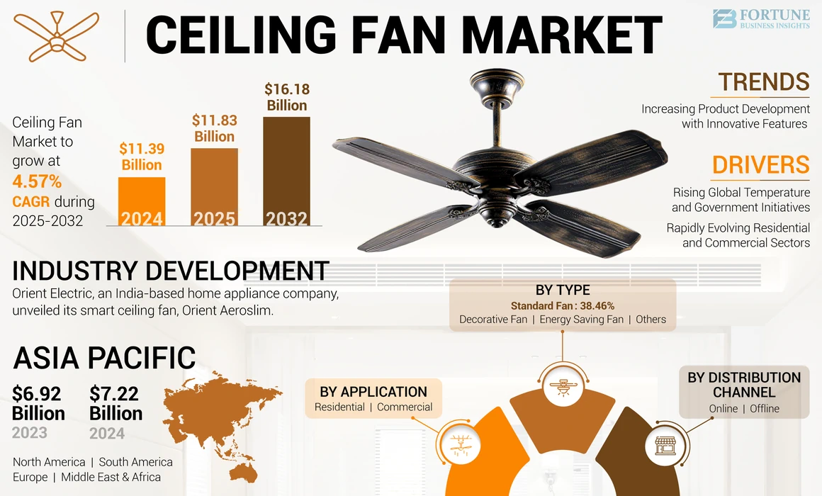 Ceiling Fan Market