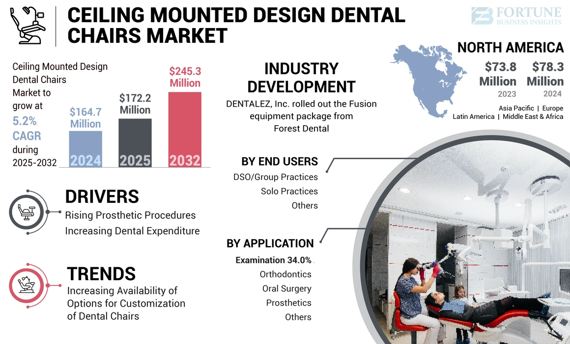 Ceiling Mounted Design Dental Chairs Market updated-01