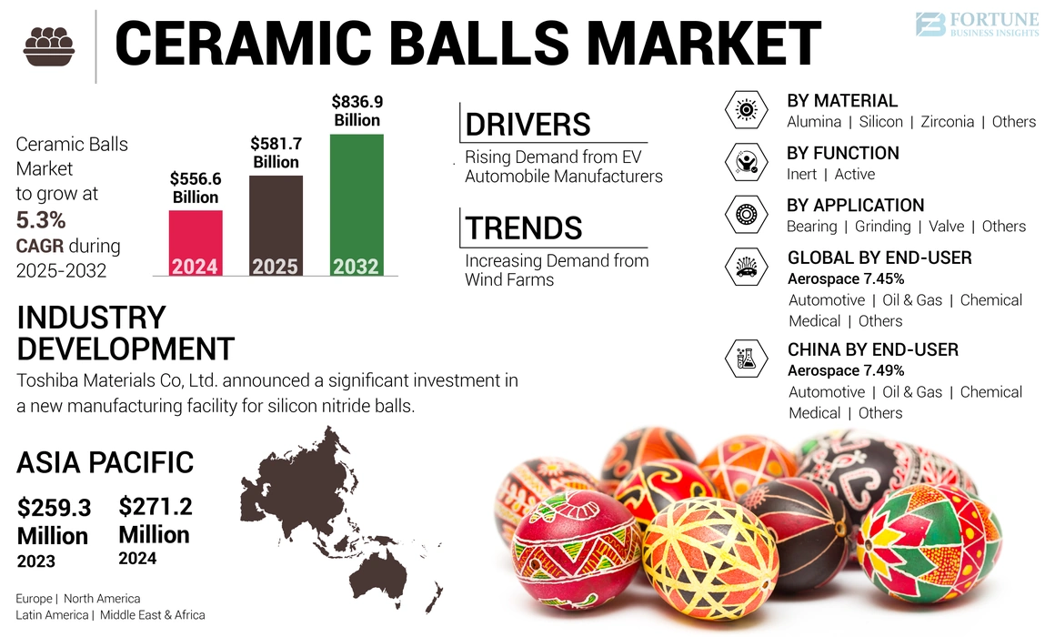 Ceramic Balls Market