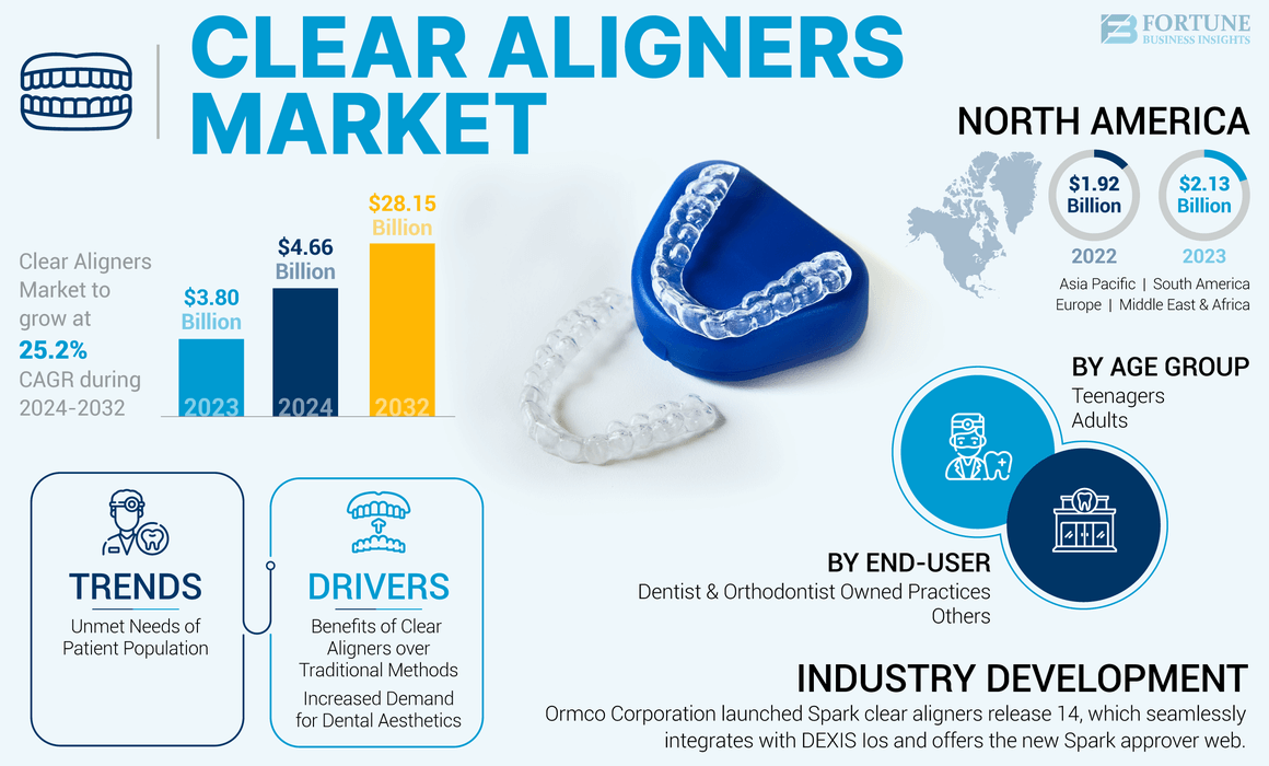 clear aligners market