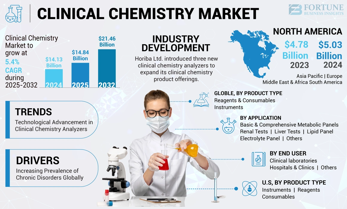 Clinical chemistry market