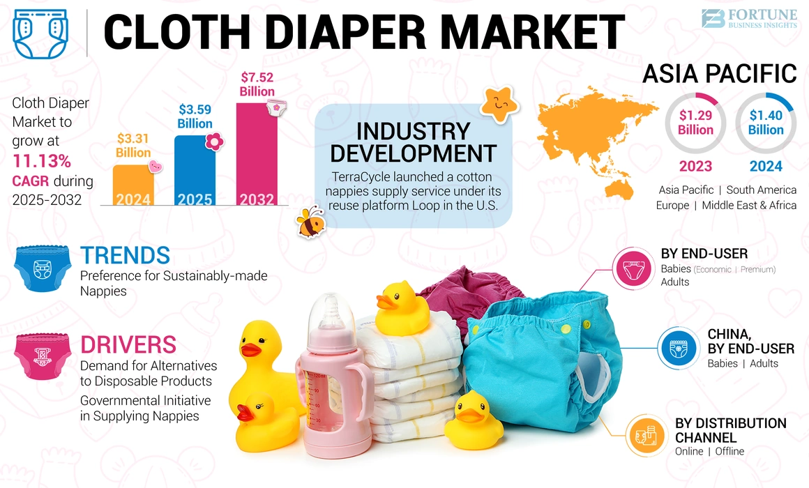 Cloth Diaper Market