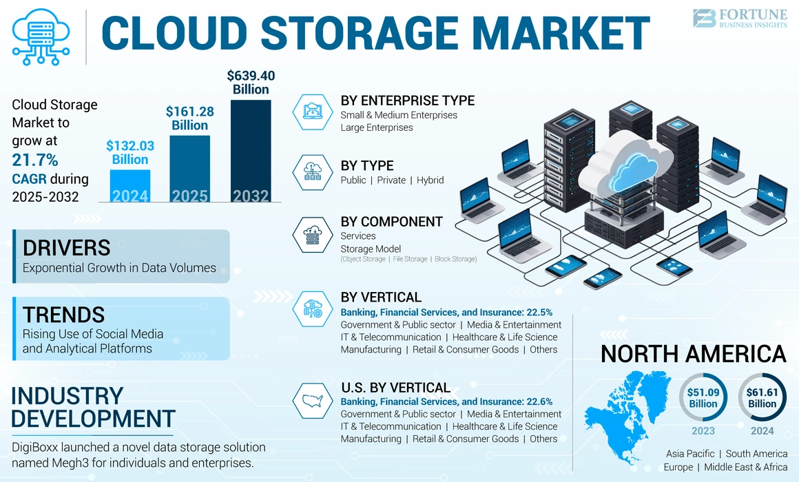 Cloud Storage Market