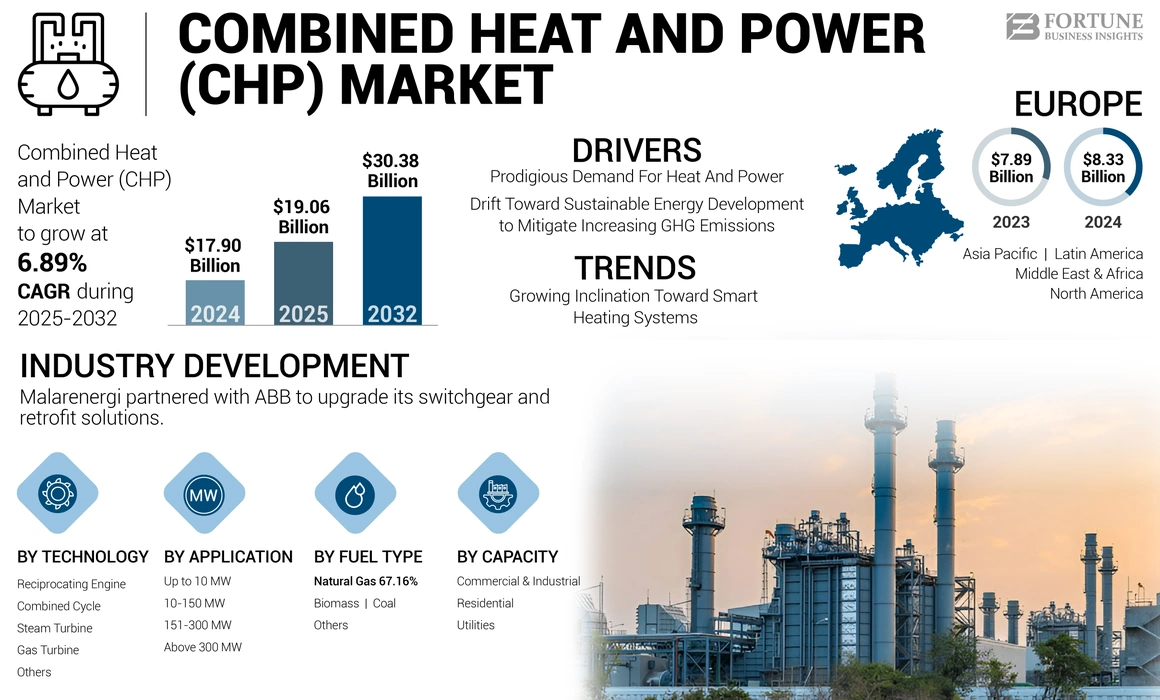 Combined Heat and Power (CHP) Market