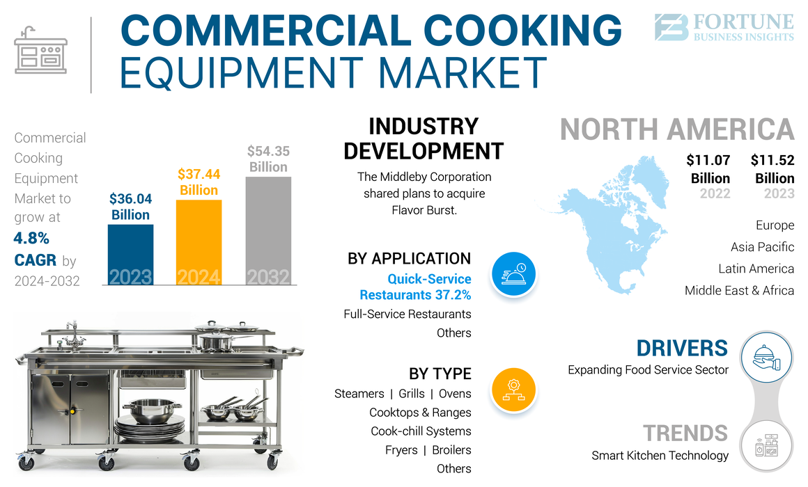 Commercial Cooking Equipment Market