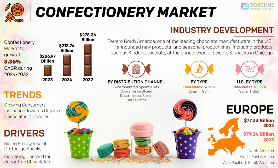 Confectionery Market