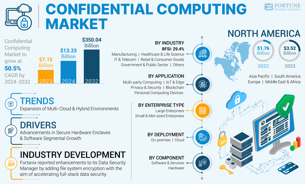 Confidential Computing Market