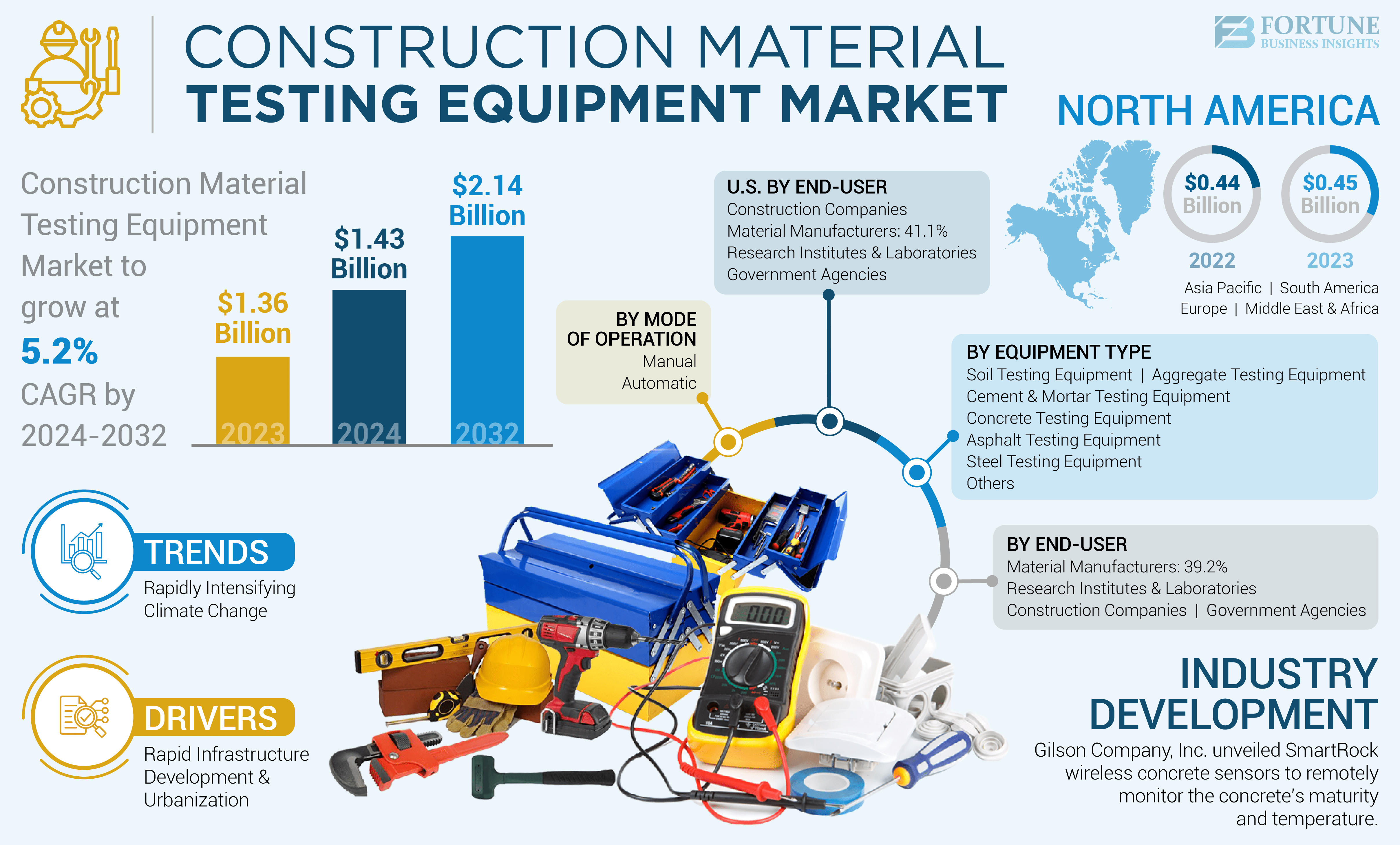 Construction Material Testing Equipment Market