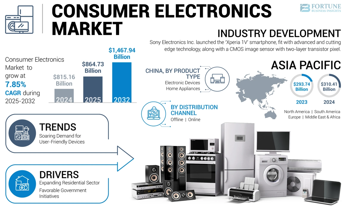 Consumer Electronics Market