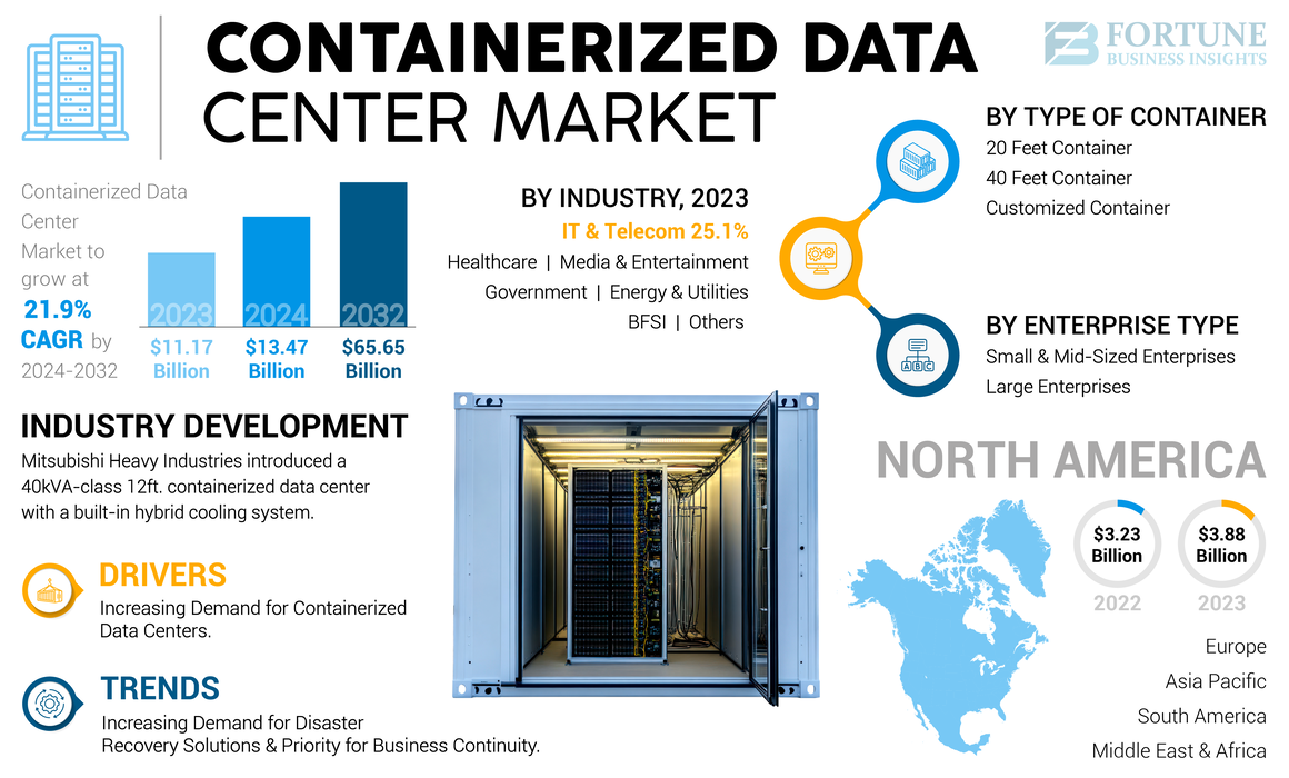 Containerized_Data_Center_Market