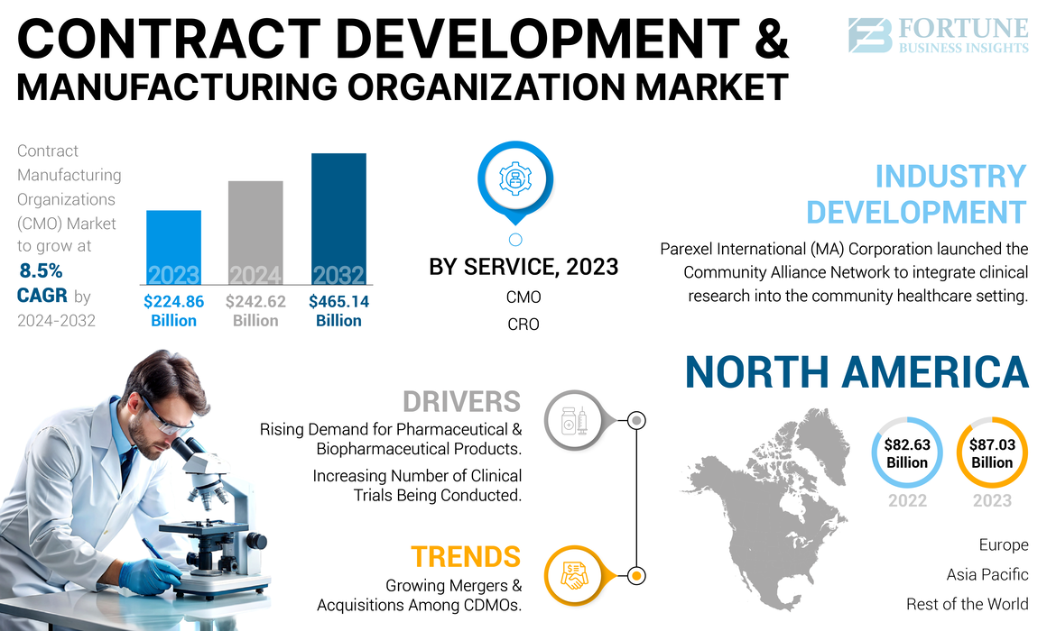 Contract Development And Manufacturing Organization (CDMO) Market