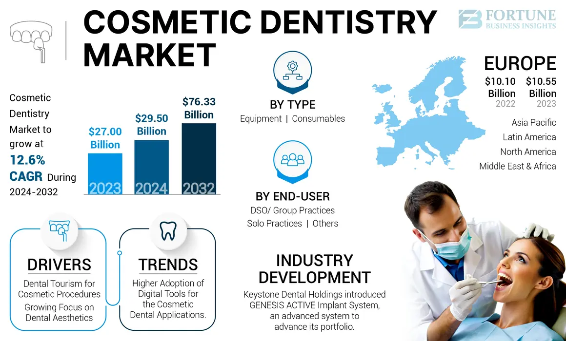 Cosmetic Dentistry Market