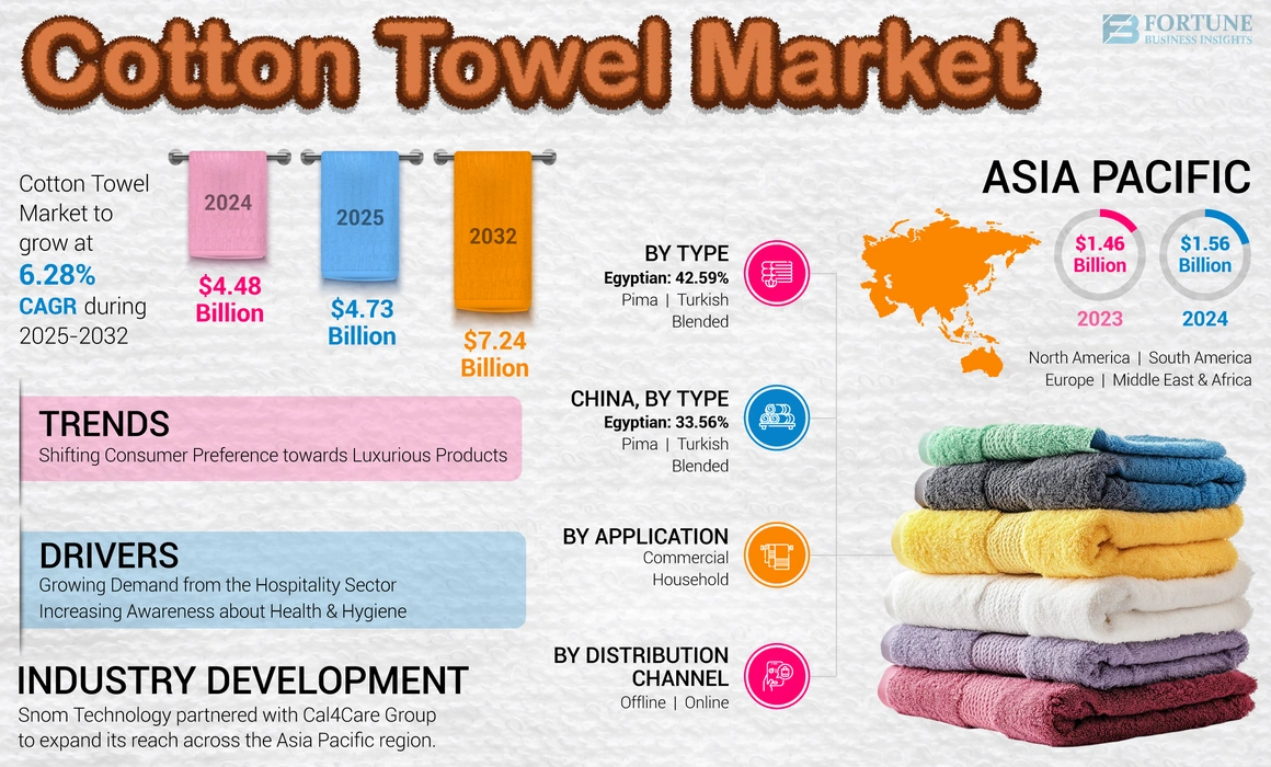 Cotton Towel Market