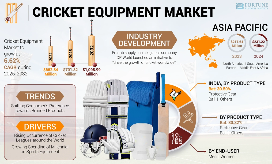 Cricket Equipment Market