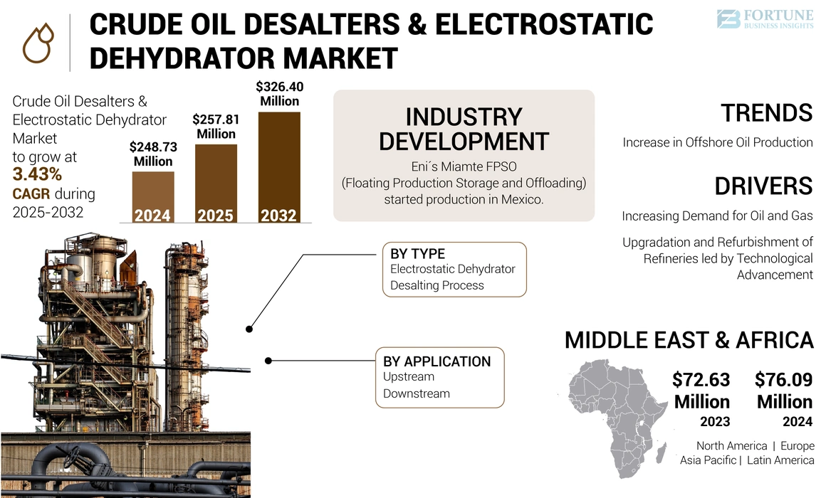 Crude Oil Desalters & Electrostatic Dehydrator Market