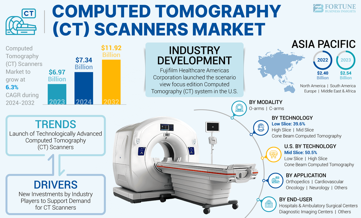 CT Scanners Market