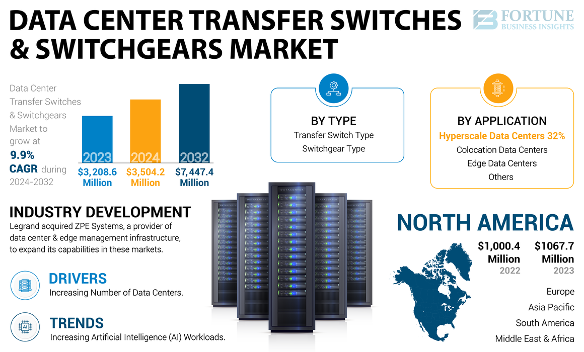 Data Center Transfer Switches and Switchgears Market 2024