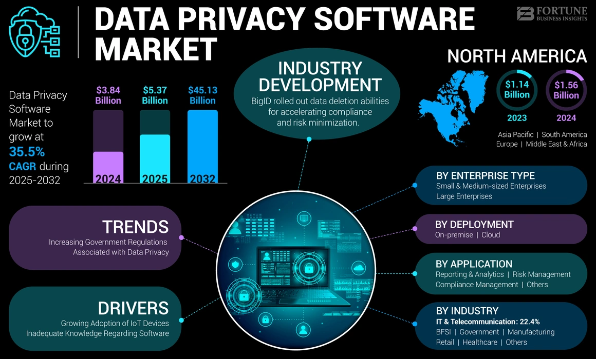 Data Privacy Software Market