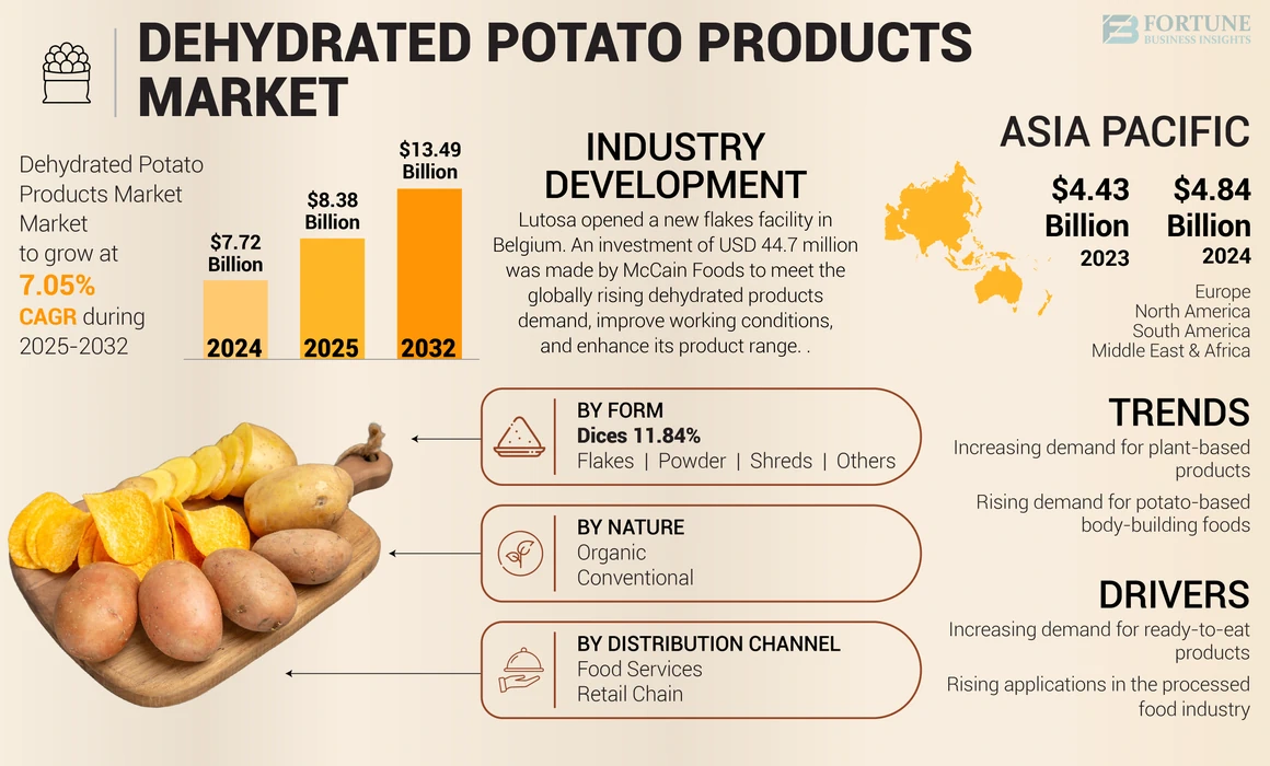 Dehydrated Potato Products Market