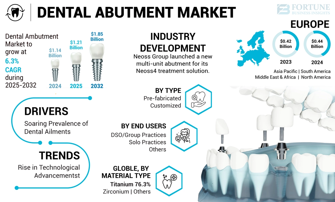 Dental abutment market