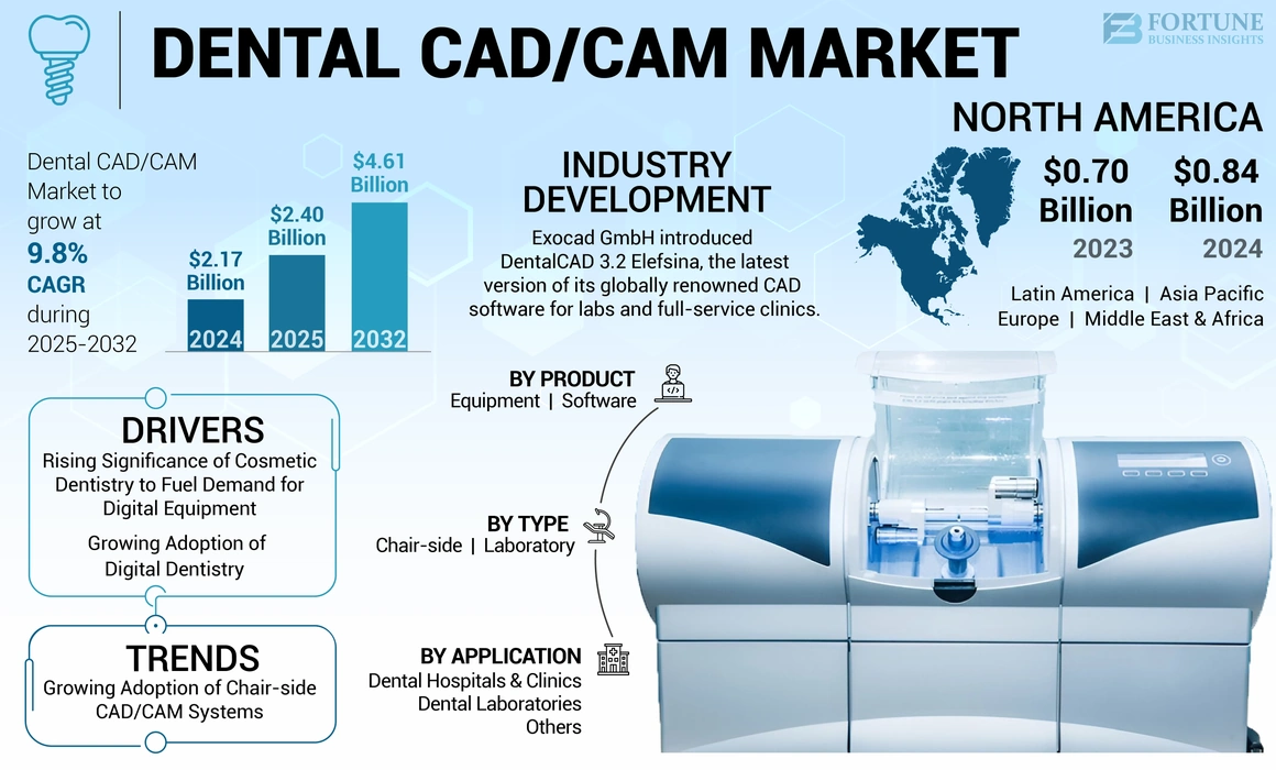 Dental CAD-CAM Market