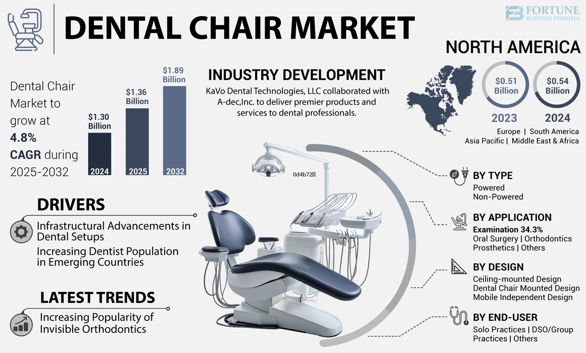 Dental CHAIR Market