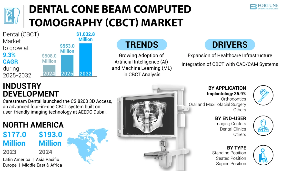 Dental Cone Beam Computed Tomography (CBCT) Market