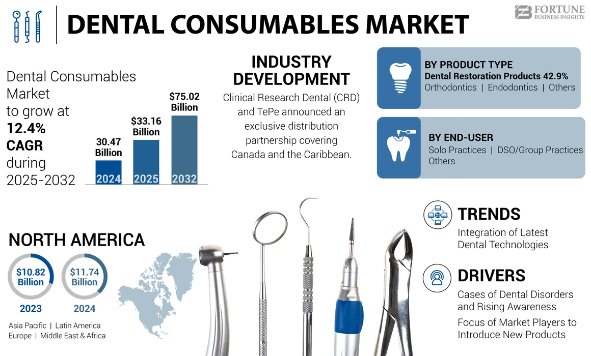 Dental Consumables Market