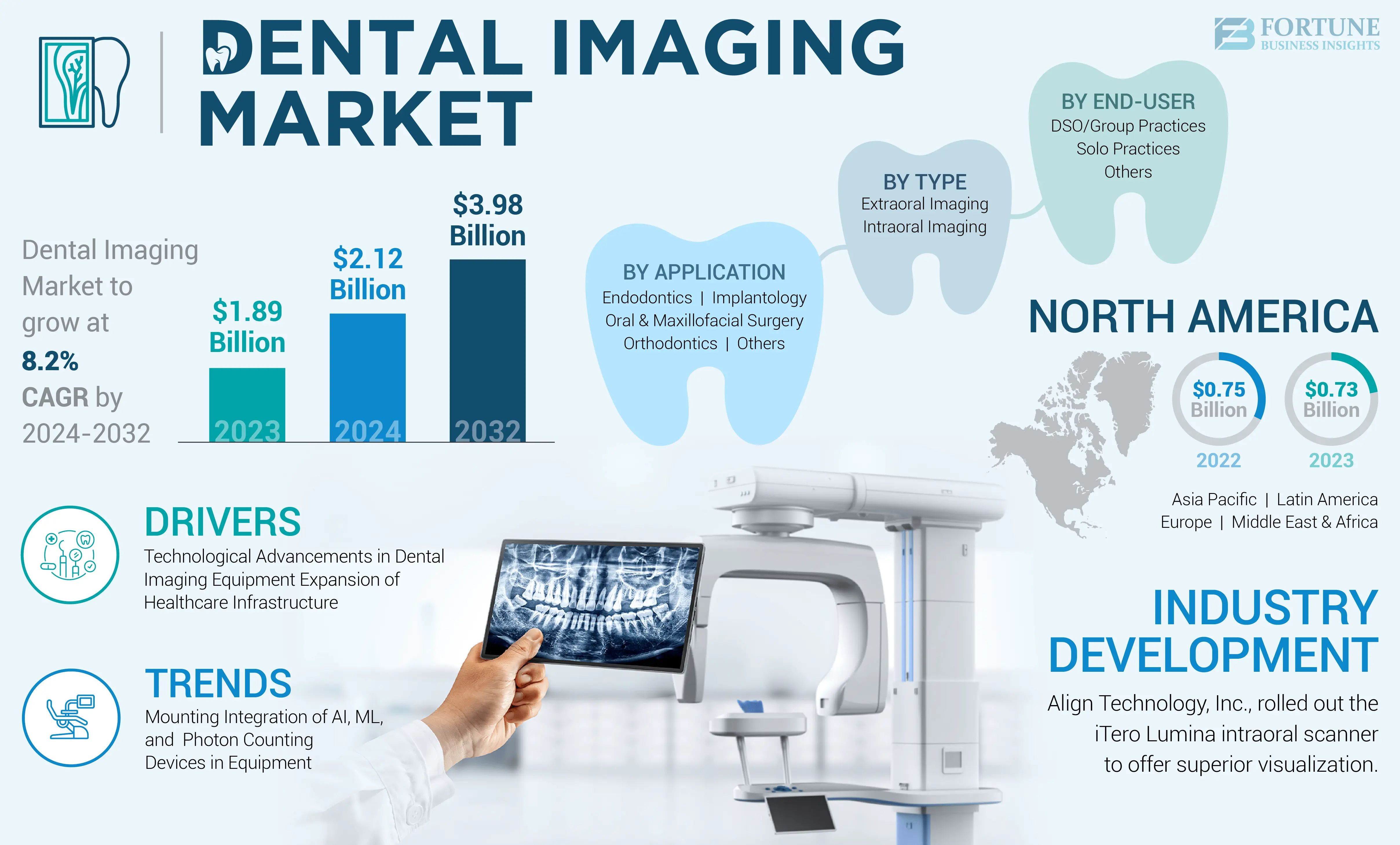 Dental Imaging Market