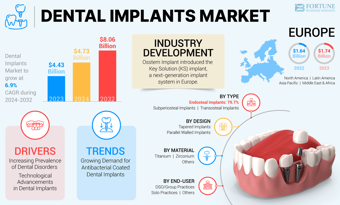 dental implants market