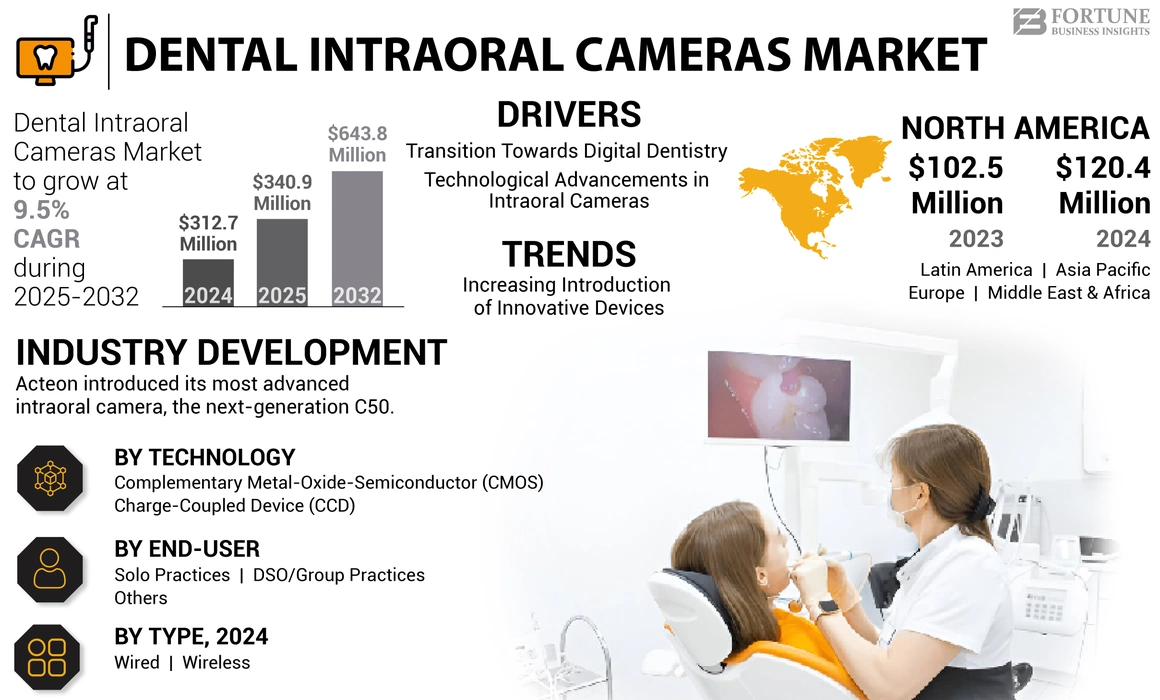 Dental Intraoral Cameras Market Info