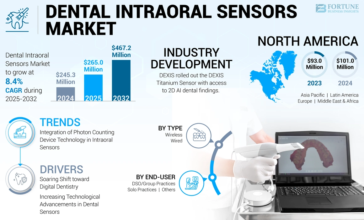 Dental Intraoral Sensors Market