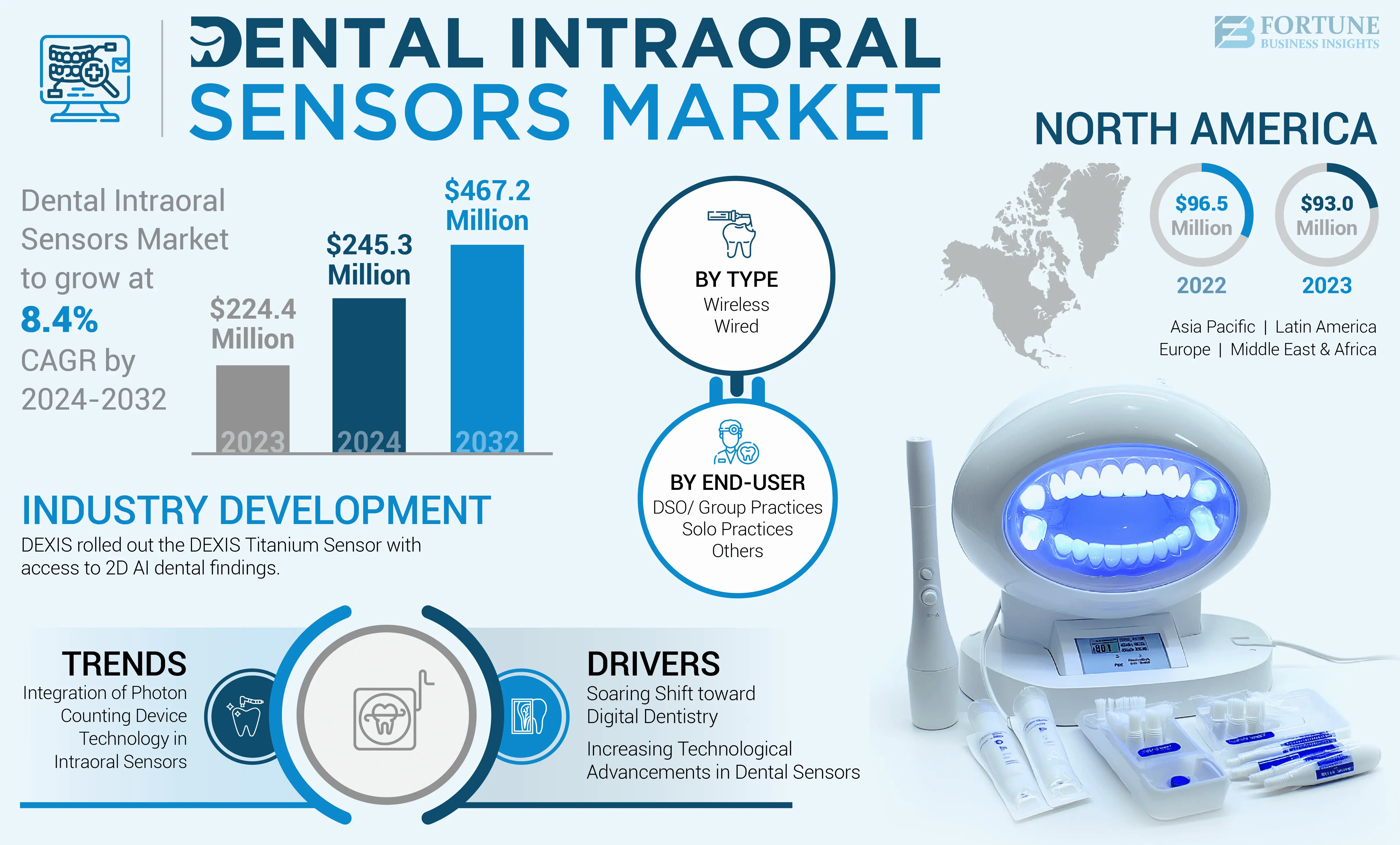 Dental Intraoral Sensors Market