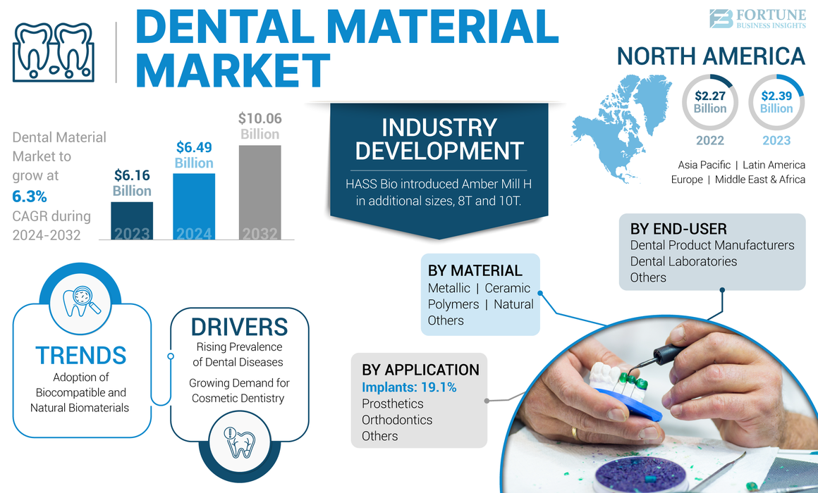 Dental Materials Market