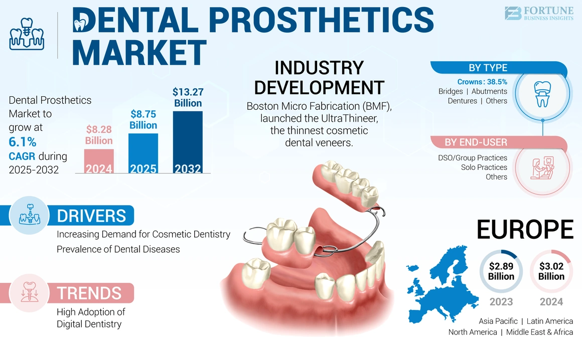 Dental Prosthetics Market