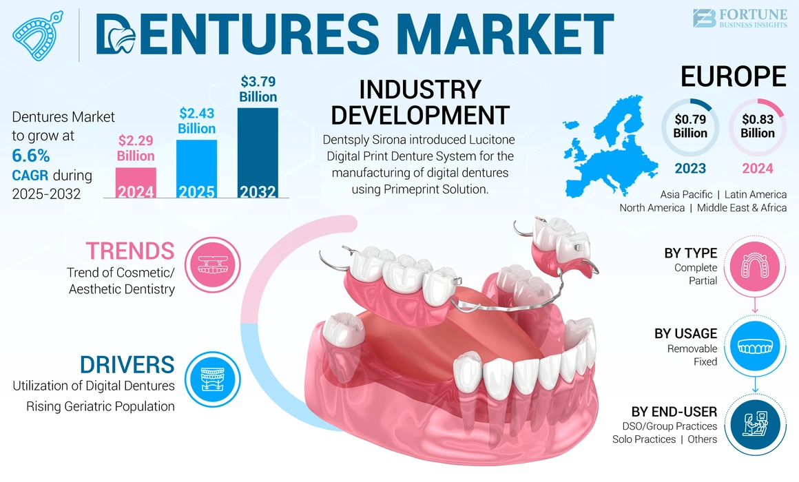 Dentures Market