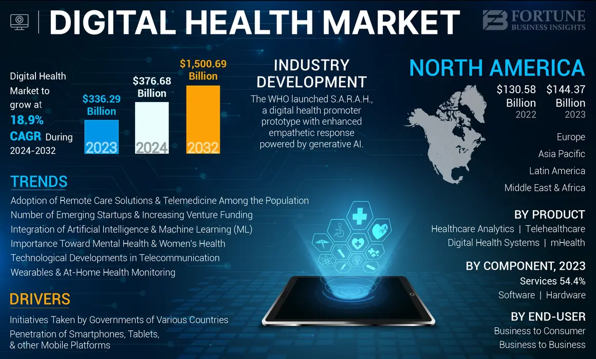 Digital Health Market