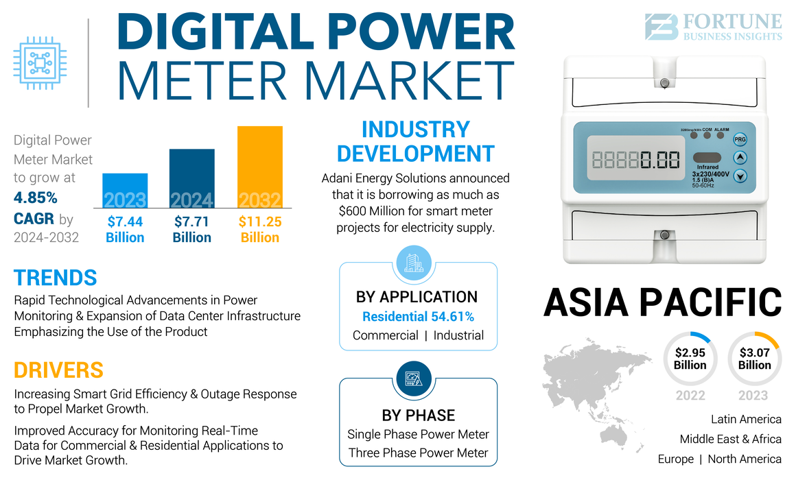 Digital Power Meter Market