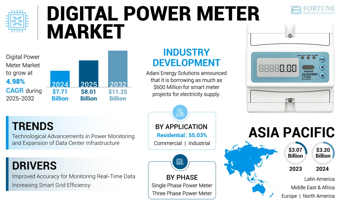 Digital Power Meter Market (1)