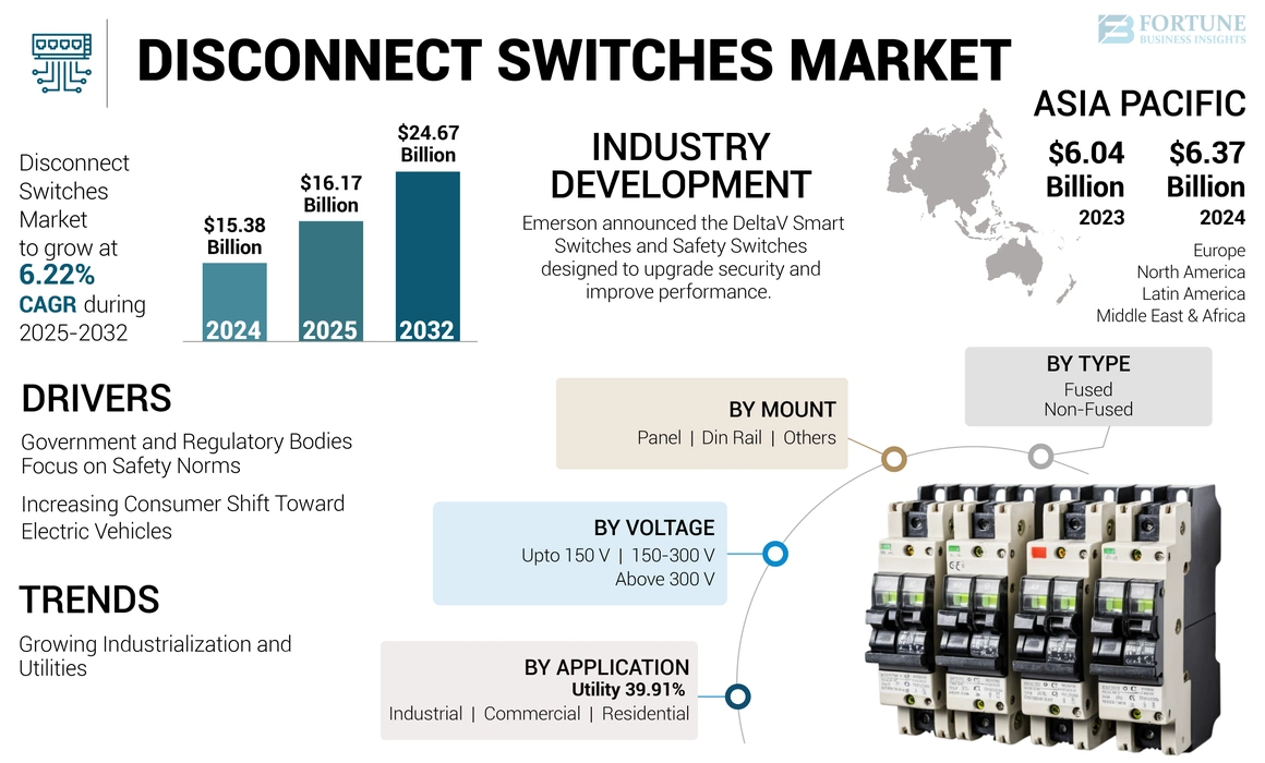 Disconnect Switches Market