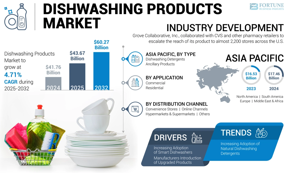 Dishwashing Products Market