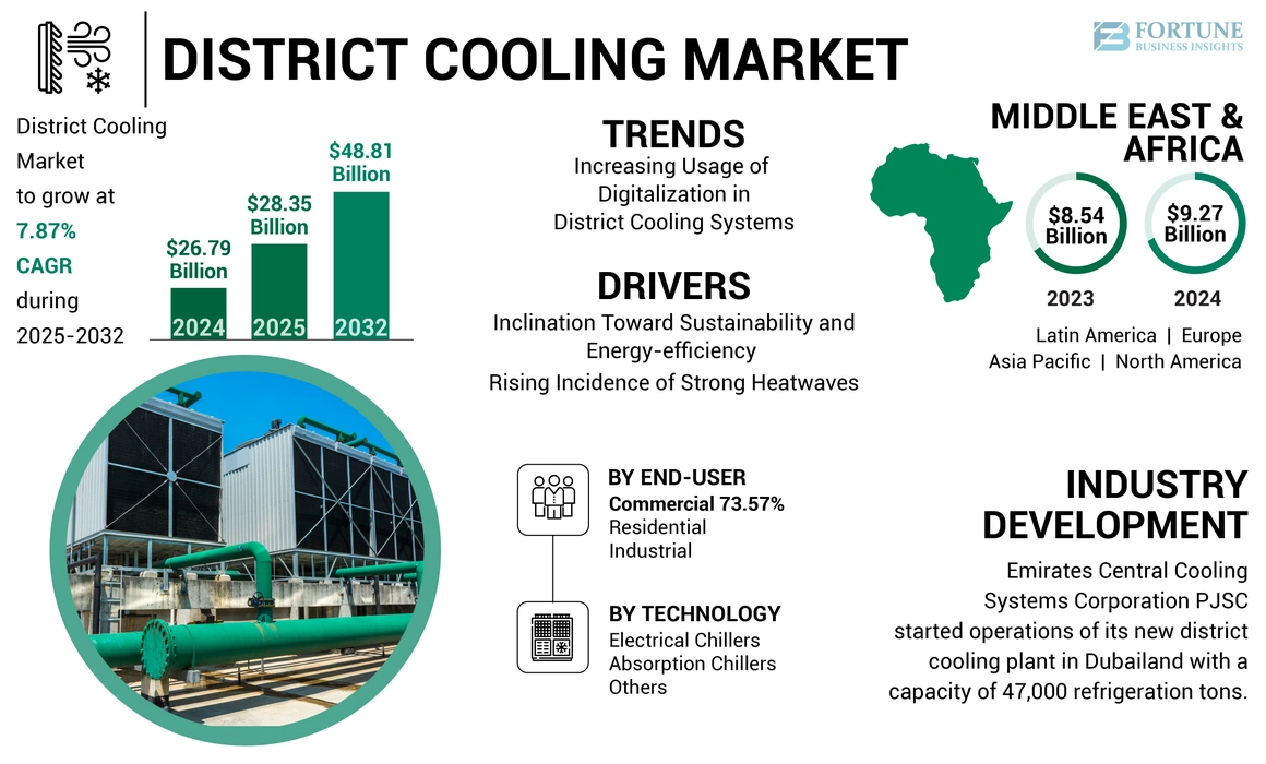 District Cooling Market latest