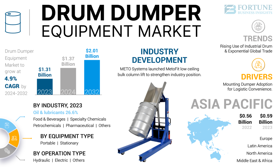 Drum Dumper Equipment Market