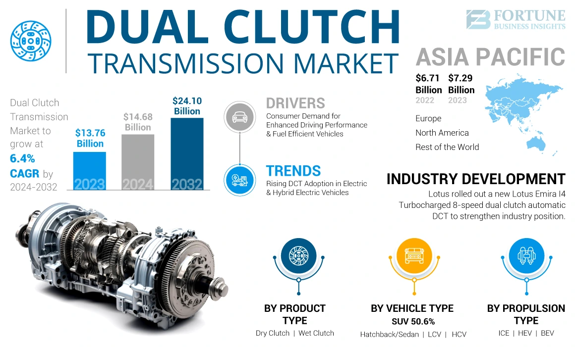 Dual Clutch Transmission Market